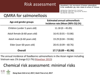 Risk assessment
The annual incidence of foodborne salmonellosis in the Asian region including
Vietnam was 1% (range 0.2-7%) (Havelaar 2015)
Age and gender groups
Estimated annual salmonellosis
incidence rate (Mean (90% CI)) (%)
Children (under 5 years old) 11.18 (0 – 45.05)
Adult female (6-60 years old) 16.41 (0.01 – 53.86)
Adult male (6-60 years old) 19.29 (0.04 – 59.06)
Elder (over 60 years old) 20.41 (0.09 – 60.76)
Overall 17.7 (0.89 – 45.96)
Dang Xuan Sinh et al, 2017, Hanh Tran et al, 2017
QMRA for salmonellosis
Chemical risk assessment: minimal risks
 