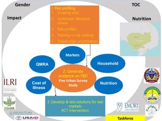 1. Risk profiling
1. Scoping visits
2. Systematic literature
review
3. Risk profiles
4. Training in risk ranking
5. Stakeholder prioritisation
2. Generate
evidence on FBD
Five Urban Survey
Study
QMRA
Markets
Cost of
Illness
Household
Nutrition
3. Develop & test solutions for wet
markets
RCT intervention
Taskforce
Gender TOC
NutritionImpact
 