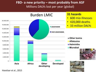 FBD- a new priority – most probably from ASF
Millions DALYs lost per year (global)
0
2,000,000
4,000,000
6,000,000
8,000,000
10,000,000
12,000,000
14,000,000
16,000,000
18,000,000
20,000,000
Asia Africa Other
developing
Developed
Other toxins
Aflatoxins
Helminths
Microbial
Havelaar et al., 2015
31 hazards
• 600 mio illnesses
• 420,000 deaths
• 33 million DALYszoonoses
non zoonoses
Burden LMIC
 