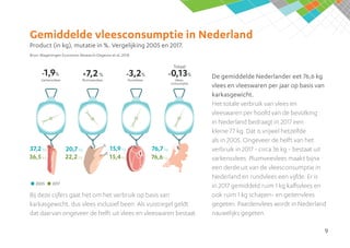 Gemiddelde vleesconsumptie in Nederland
Product (in kg), mutatie in %. Vergelijking 2005 en 2017.
Bron: Wageningen Economi...