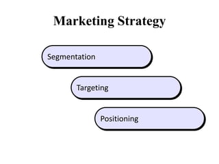 Marketing Strategy
Segmentation

Targeting

Positioning

 