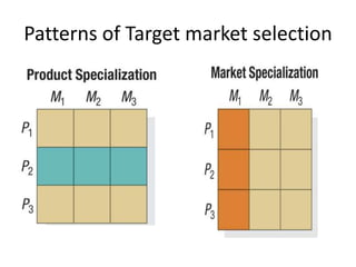 Patterns of Target market selection

 
