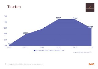 Copyright 2018 Hiroshi ISOJIMA / DeeMarketing / Lao-Japan Gateway LLP
Tourism
20
 