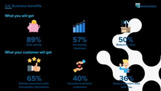 3.4. Business beneﬁts
89%Cost saving
57%Increasing
revenues
50%Reducing risks
65%Satisfy consumers with
traceability information
40%Increase trust from
customers
36%Keep customers stay
with you
What you will get
What your customer will get
 