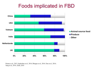 Food safety in low and middle income countries
