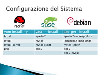 yum install -y yast --install apt-get install
httpd apache2 apache2-mpm-prefork
mysql mysql libapache2-mod-php5
mysql-server mysql-client mysql-server
php php5 php5
php5-mysql
 