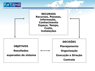 RREECCUURRSSOOSS 
RREECCUURRSSOOSS 
RReeccuurrssooss,, PPeessssooaass,, 
RReeccuurrssooss,, PPeessssooaass,, 
IInnffoorrmmaaççããoo,, 
CCoonnhheecciimmeennttoo 
EEssppaaççoo,, TTeemmppoo,, 
IInnffoorrmmaaççããoo,, 
CCoonnhheecciimmeennttoo 
EEssppaaççoo,, TTeemmppoo,, 
CCuussttoo,, 
IInnssttaallaaççõõeess 
CCuussttoo,, 
IInnssttaallaaççõõeess 
OOBBJJEETTIIVVOOSS 
RReessuullttaaddooss 
OOBBJJEETTIIVVOOSS 
RReessuullttaaddooss 
eessppeerraaddooss ddoo ssiisstteemmaa 
eessppeerraaddooss ddoo ssiisstteemmaa 
DDEECCIISSÕÕEESS 
PPllaanneejjaammeennttoo 
OOrrggaanniizzaaççããoo 
EExxeeccuuççããoo ee DDiirreeççããoo 
DDEECCIISSÕÕEESS 
PPllaanneejjaammeennttoo 
OOrrggaanniizzaaççããoo 
EExxeeccuuççããoo ee DDiirreeççããoo 
CCoonnttrroollee 
CCoonnttrroollee 
 