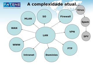 A complexidade atual... 
SO 
LAN 
WAN 
MLAN 
WWW 
Firewall 
VPN 
FTP 
Intranet Domínios 
Vírus 
Spam 
SPY 
 