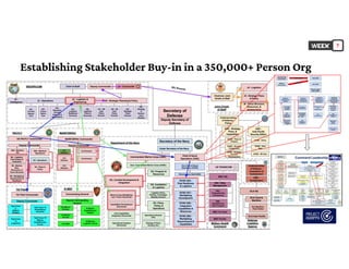 Establishing Stakeholder Buy-in in a 350,000+ Person Org
7
 
