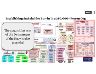 Establishing Stakeholder Buy-in in a 350,000+ Person Org
7
The acquisition arm
of the Department
of the Navy is also
essential
 