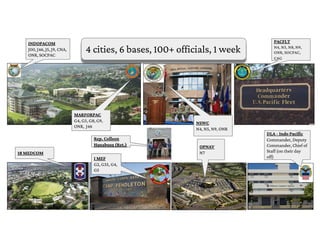 DLA - Indo Pacific
Commander, Deputy
Commander, Chief of
Staff (on their day
off)
4 cities, 6 bases, 100+ officials, 1 week
18 MEDCOM
I MEF
G2, G35, G4,
G5
INDOPACOM
J00, J46, J5, J9, CNA,
ONR, SOCPAC
MARFORPAC
G4, G5, G8, G9,
ONR, J46
PACFLT
N4, N5, N8, N9,
ONR, SOCPAC,
CAG
NSWC
N4, N5, N9, ONR
OPNAV
N7
Rep. Colleen
Hanabusa (Ret.)
 