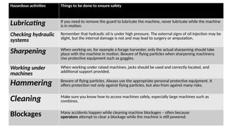 Hazardous activities Things to be done to ensure safety
Lubricating If you need to remove the guard to lubricate the machine, never lubricate while the machine
is in motion.
Checking hydraulic
systems
Remember that hydraulic oil is under high pressure. The external signs of oil injection may be
slight, but the internal damage is not and may lead to surgery or amputation.
Sharpening When working on, for example a forage harvester, only the actual sharpening should take
place with the machine in motion. Beware of flying particles when sharpening machinery.
Use protective equipment such as goggles.
Working under
machines
When working under raised machines, jacks should be used and correctly located, and
additional support provided.
Hammering Beware of flying particles. Always use the appropriate personal protective equipment. It
offers protection not only against flying particles, but also from against many risks.
Cleaning Make sure you know how to access machines safely, especially large machines such as
combines.
Blockages Many accidents happen while cleaning machine blockages – often because
operators attempt to clear a blockage while the machine is still powered.
 