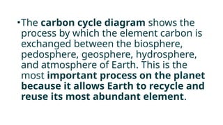 •The carbon cycle diagram shows the
process by which the element carbon is
exchanged between the biosphere,
pedosphere, geosphere, hydrosphere,
and atmosphere of Earth. This is the
most important process on the planet
because it allows Earth to recycle and
reuse its most abundant element.
 