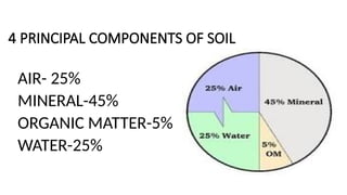 4 PRINCIPAL COMPONENTS OF SOIL
AIR- 25%
MINERAL-45%
ORGANIC MATTER-5%
WATER-25%
 