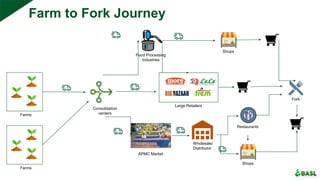 Farm to Fork Journey
Farms
Consolidation
centers
APMC Market
Food Processing
Industries
Farms
Large Retailers
Wholesale/
Distributor
Shops
Restaurants
Shops
Fork
 