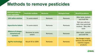 Methods to remove pesticides
Methods today to
treat vegetables
Pesticide residues Bacterias Biological load Benefit/problems
10% saline solution To some extent Removes Removes
Alter taste, texture
and shelf life
Hypochlorite tablets To some extent Removes Removes
Not very safe but
safer than pesticide
residues . May alter
taste
Mixture of vinegar,
tamarind and
turmeric
Removes to some
extent
Removes Removes
Alter taste , texture
and shelf life
AgriPur technology Result 95 to 100% Removes Removes
No change in taste ,
texture and shelf life.
matches organic
products
 