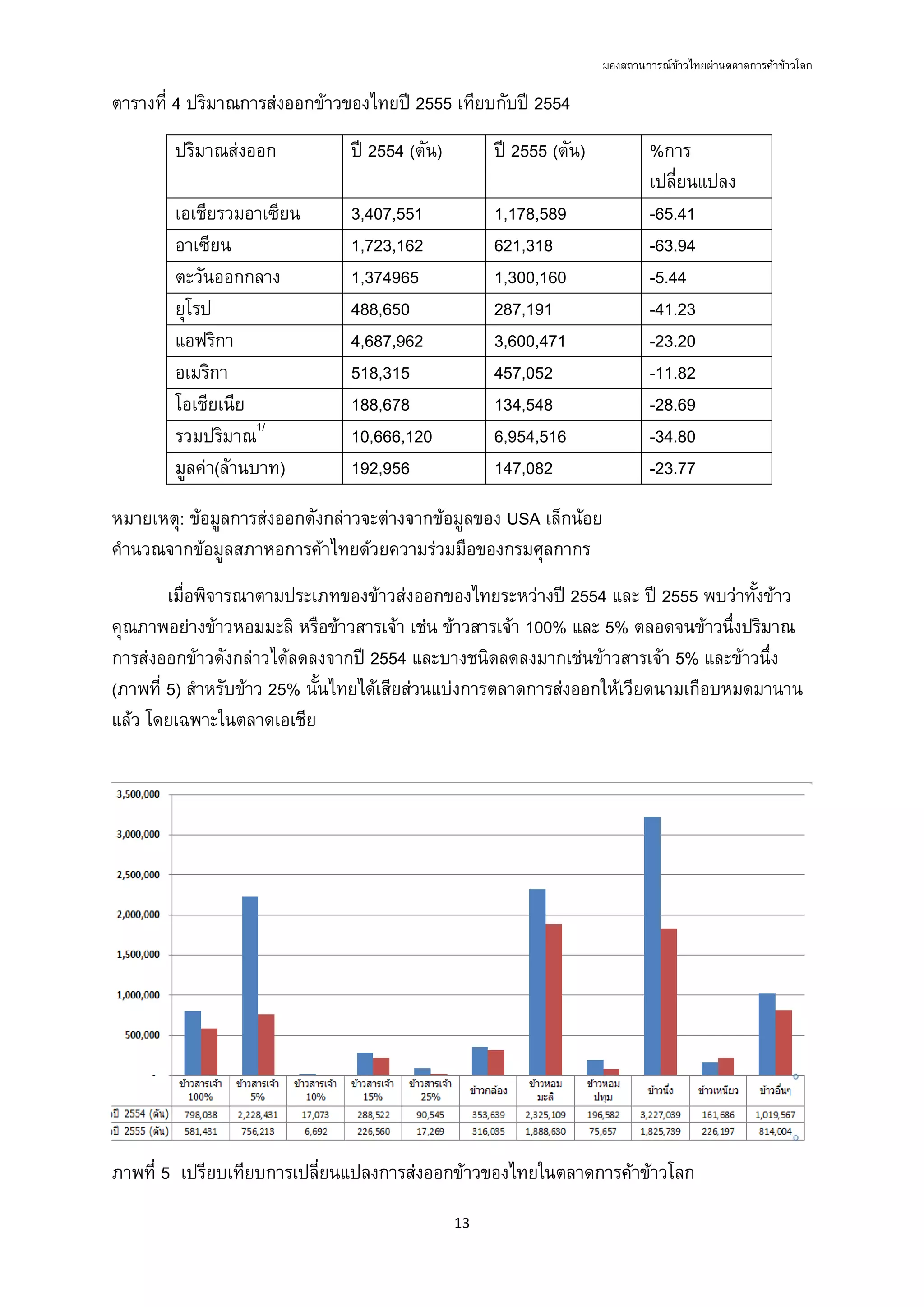 มองสถานการณขาวไทยผานตลาดการคาขาวโลก
13 
 
ตารางที่ 4 ปริมาณการสงออกขาวของไทยป 2555 เทียบกับป 2554
ปริมาณสงออก ป 2554 (ตัน) ป 2555 (ตัน) %การ
เปลี่ยนแปลง
เอเชียรวมอาเซียน 3,407,551 1,178,589 -65.41
อาเซียน 1,723,162 621,318 -63.94
ตะวันออกกลาง 1,374965 1,300,160 -5.44
ยุโรป 488,650 287,191 -41.23
แอฟริกา 4,687,962 3,600,471 -23.20
อเมริกา 518,315 457,052 -11.82
โอเชียเนีย 188,678 134,548 -28.69
รวมปริมาณ1/
10,666,120 6,954,516 -34.80
มูลคา(ลานบาท) 192,956 147,082 -23.77
หมายเหตุ: ขอมูลการสงออกดังกลาวจะตางจากขอมูลของ USA เล็กนอย
คํานวณจากขอมูลสภาหอการคาไทยดวยความรวมมือของกรมศุลกากร
เมื่อพิจารณาตามประเภทของขาวสงออกของไทยระหวางป 2554 และ ป 2555 พบวาทั้งขาว
คุณภาพอยางขาวหอมมะลิ หรือขาวสารเจา เชน ขาวสารเจา 100% และ 5% ตลอดจนขาวนึ่งปริมาณ
การสงออกขาวดังกลาวไดลดลงจากป 2554 และบางชนิดลดลงมากเชนขาวสารเจา 5% และขาวนึ่ง
(ภาพที่ 5) สําหรับขาว 25% นั้นไทยไดเสียสวนแบงการตลาดการสงออกใหเวียดนามเกือบหมดมานาน
แลว โดยเฉพาะในตลาดเอเชีย
ภาพที่ 5 เปรียบเทียบการเปลี่ยนแปลงการสงออกขาวของไทยในตลาดการคาขาวโลก
 