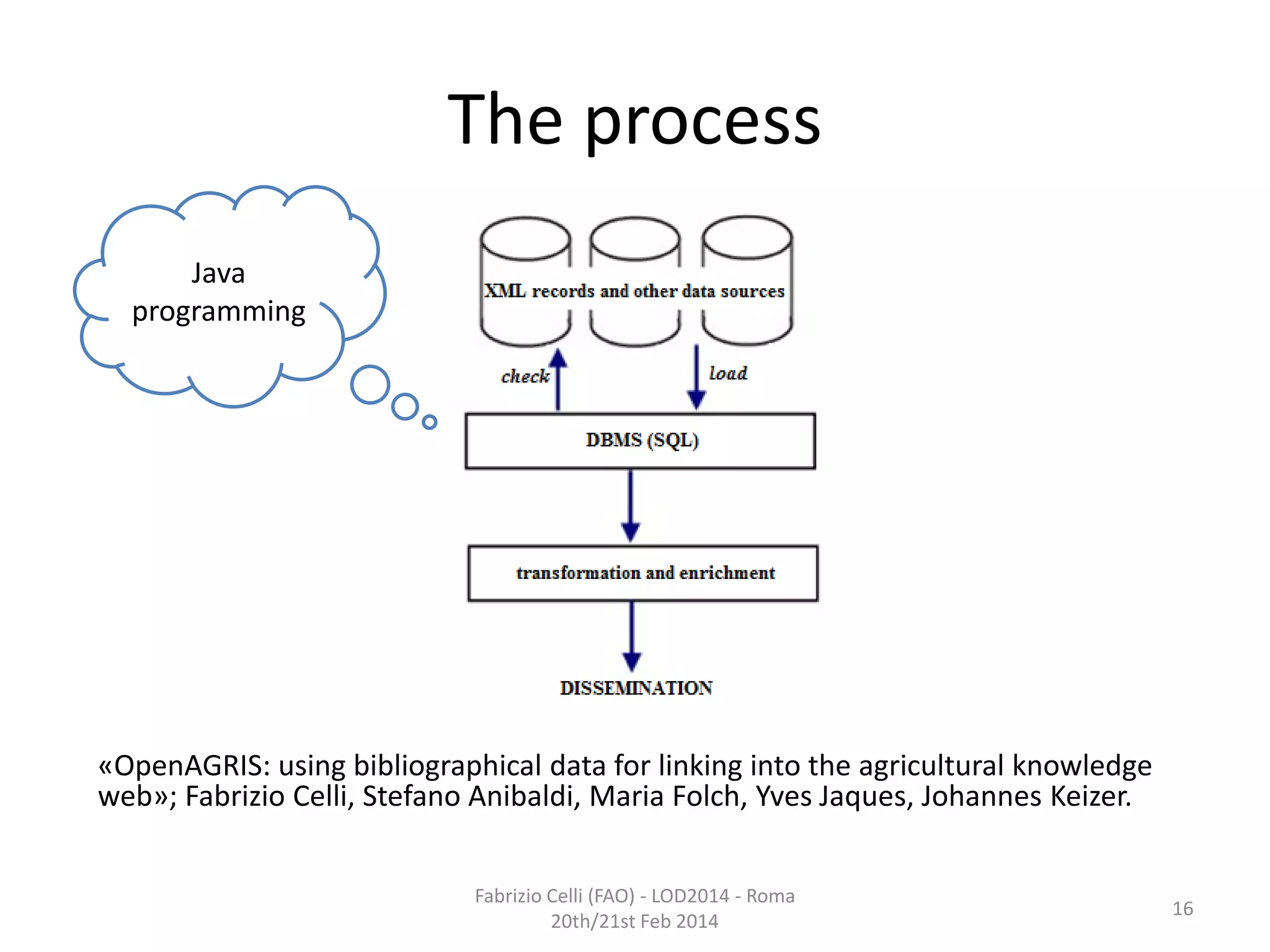 The process
Java
programming

«OpenAGRIS: using bibliographical data for linking into the agricultural knowledge
web»; Fabrizio Celli, Stefano Anibaldi, Maria Folch, Yves Jaques, Johannes Keizer.
Fabrizio Celli (FAO) - LOD2014 - Roma
20th/21st Feb 2014

16

 