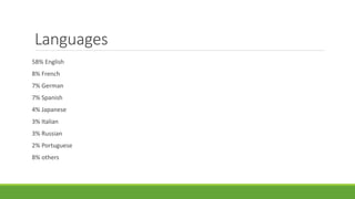 Languages
58% English
8% French
7% German
7% Spanish
4% Japanese
3% Italian
3% Russian
2% Portuguese
8% others
 