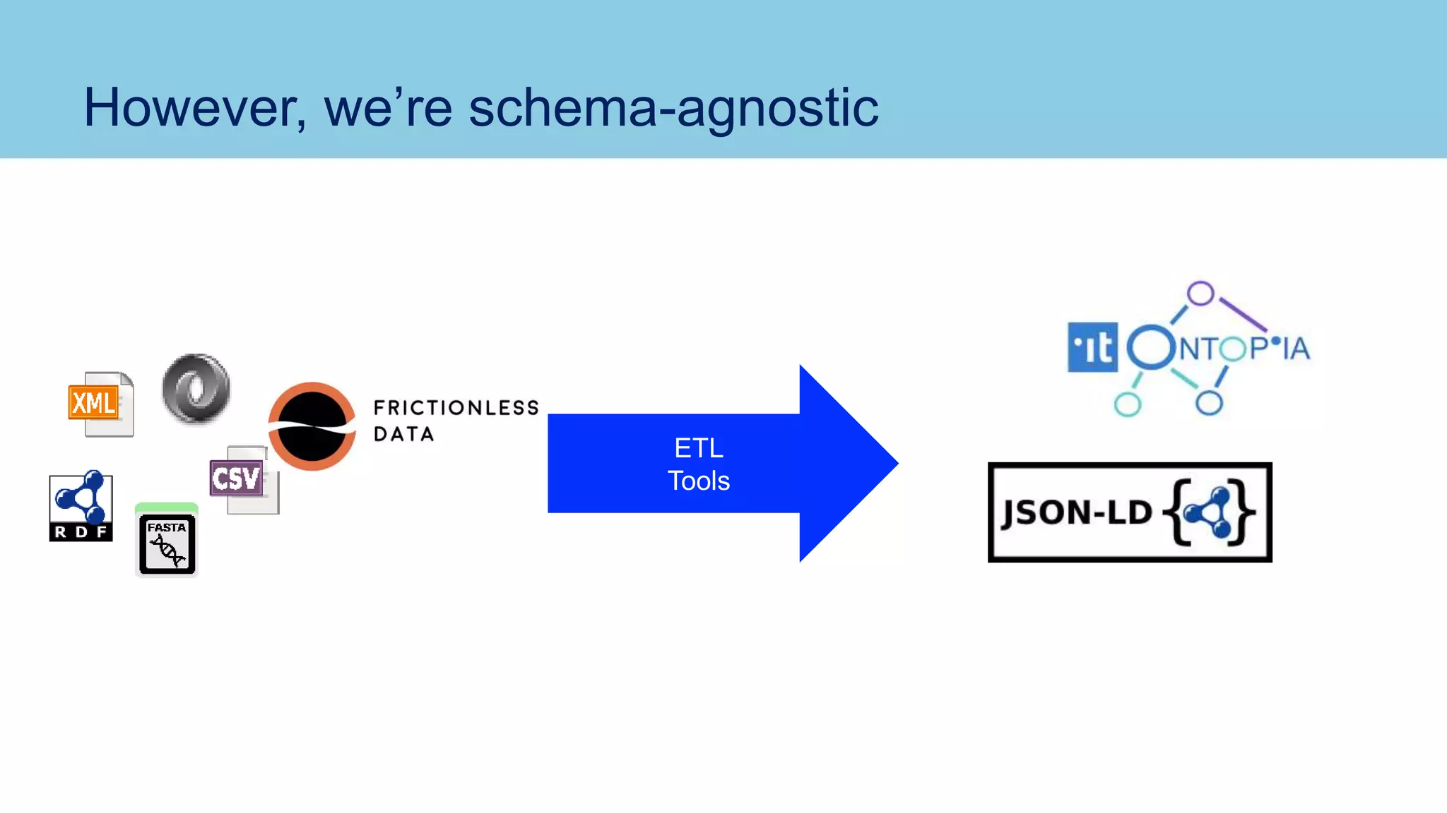 However, we’re schema-agnostic
ETL
Tools
 