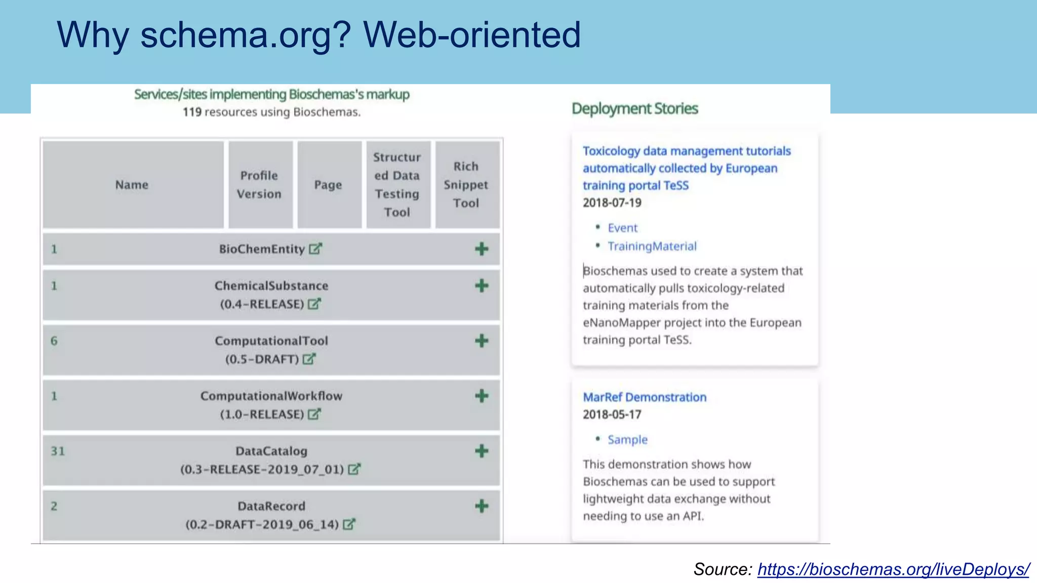 Why schema.org? Web-oriented
Source: https://bioschemas.org/liveDeploys/
 