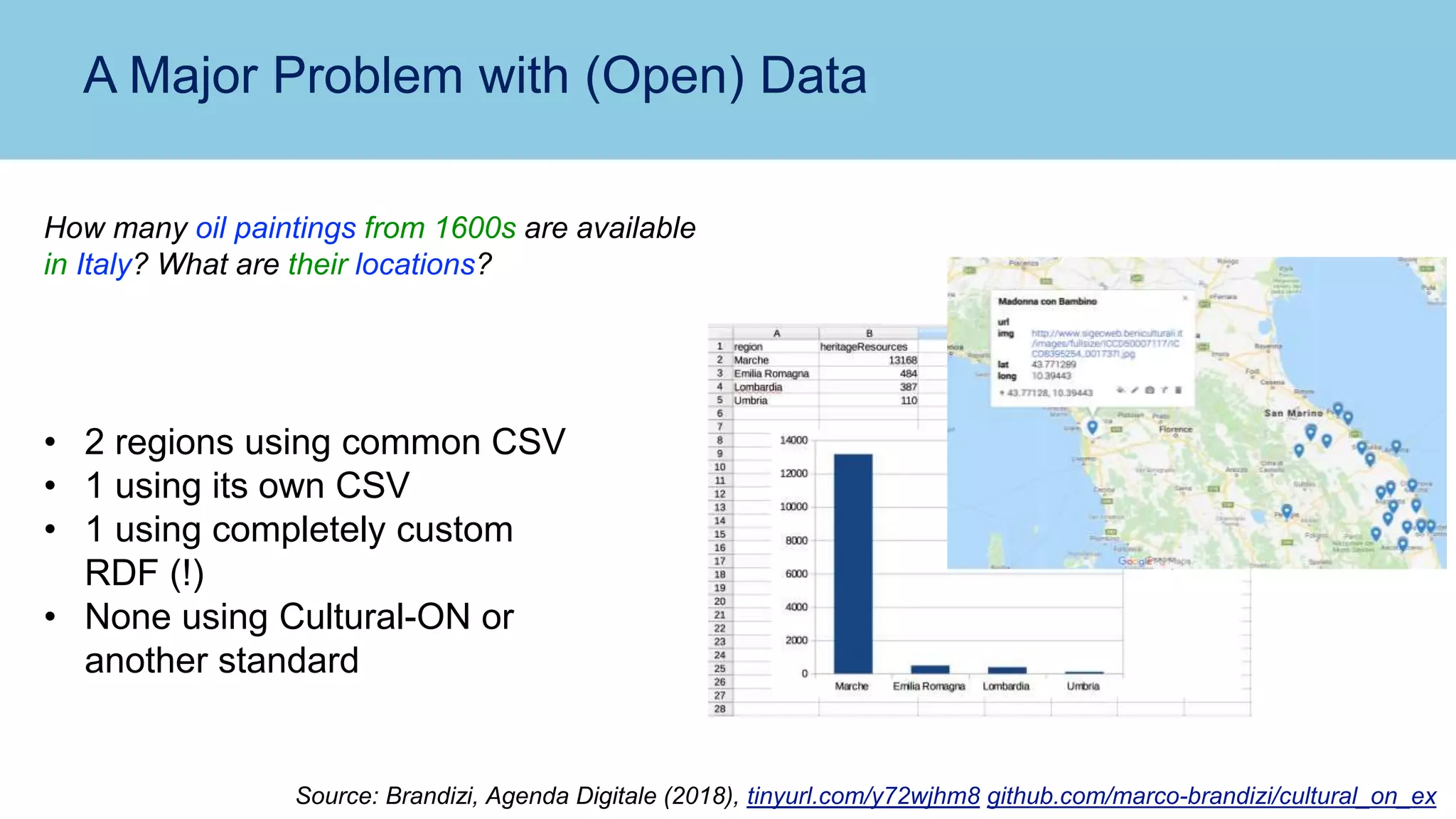 A Major Problem with (Open) Data
How many oil paintings from 1600s are available
in Italy? What are their locations?
• 2 regions using common CSV
• 1 using its own CSV
• 1 using completely custom
RDF (!)
• None using Cultural-ON or
another standard
Source: Brandizi, Agenda Digitale (2018), tinyurl.com/y72wjhm8 github.com/marco-brandizi/cultural_on_ex
 