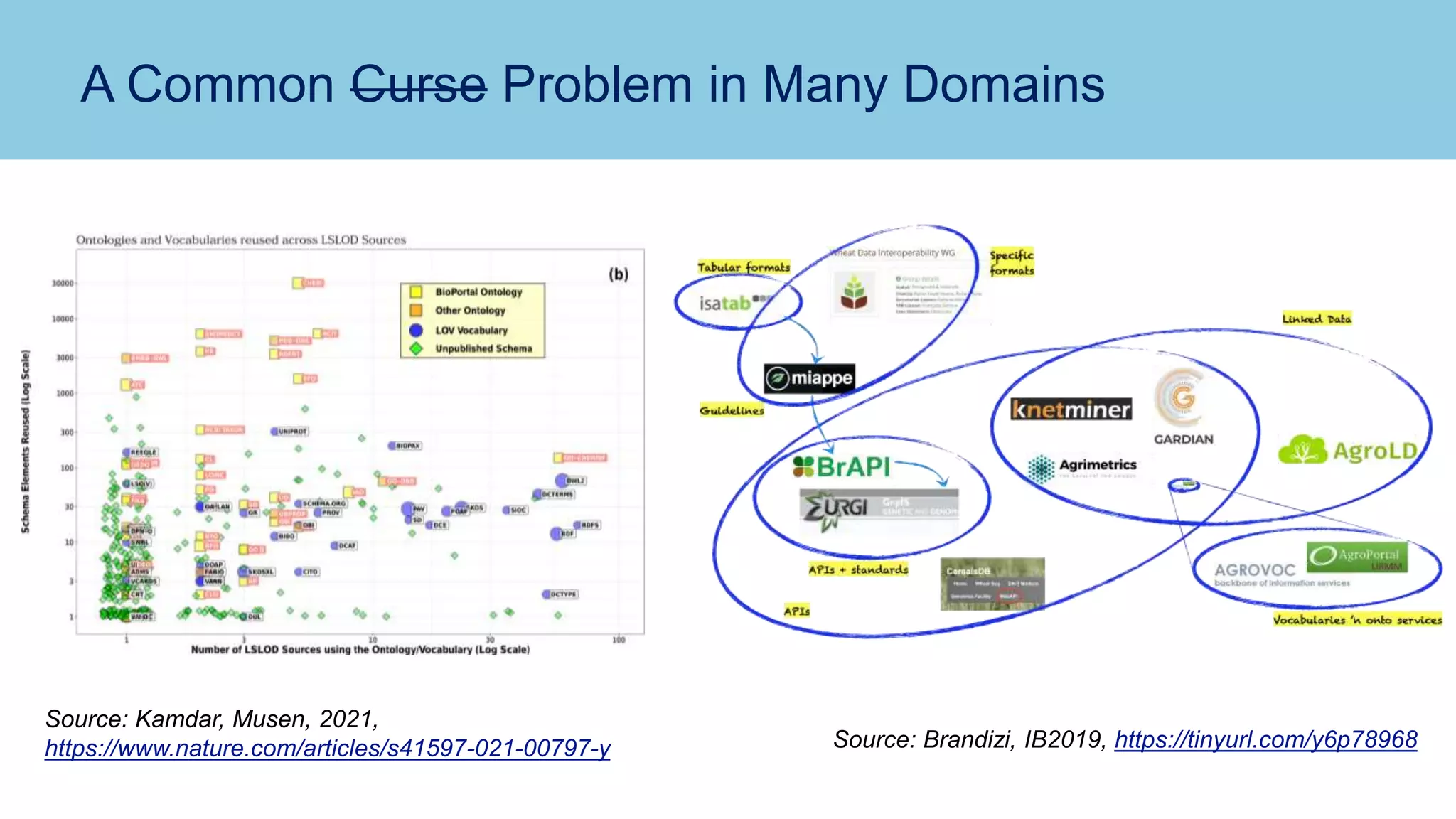 A Common Curse Problem in Many Domains
Source: Kamdar, Musen, 2021,
https://www.nature.com/articles/s41597-021-00797-y Source: Brandizi, IB2019, https://tinyurl.com/y6p78968
 