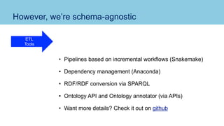 However, we’re schema-agnostic
• Pipelines based on incremental workflows (Snakemake)
• Dependency management (Anaconda)
• RDF/RDF conversion via SPARQL
• Ontology API and Ontology annotator (via APIs)
• Want more details? Check it out on github
ETL
Tools
 