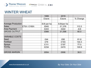 By Your Side. On Your Sidewww.thomaswestcott.co.uk
1999 2019
£/acre £/acre % Change
Average Production 8.6t per ha 8.6t/per ha
Sales £75/t / £160/t £645 £1,376 113.3
Area Payment £243 £222 -8.6
GROSS OUTPUT £888 £1,598 80.0
VARIABLE COSTS
Seed £44 £80 81.8
Fertiliser £79 £193 144.3
Sprays £111 £197 77.5
TOTAL £234 £470 100.9
GROSS MARGIN £654 £906 38.5
WINTER WHEAT
 