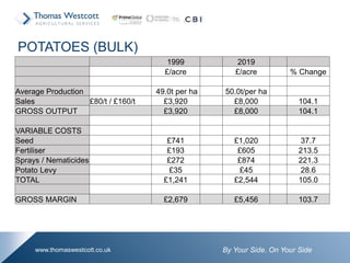 By Your Side. On Your Sidewww.thomaswestcott.co.uk
1999 2019
£/acre £/acre % Change
Average Production 49.0t per ha 50.0t/per ha
Sales £80/t / £160/t £3,920 £8,000 104.1
GROSS OUTPUT £3,920 £8,000 104.1
VARIABLE COSTS
Seed £741 £1,020 37.7
Fertiliser £193 £605 213.5
Sprays / Nematicides £272 £874 221.3
Potato Levy £35 £45 28.6
TOTAL £1,241 £2,544 105.0
GROSS MARGIN £2,679 £5,456 103.7
POTATOES (BULK)
 