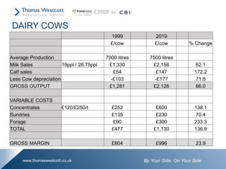 By Your Side. On Your Sidewww.thomaswestcott.co.uk
1999 2019
£/cow £/cow % Change
Average Production 7000 litres 7500 litres
Milk Sales 19ppl / 28.75ppl £1,330 £2,156 62.1
Calf sales £54 £147 172.2
Less Cow depreciation -£103 -£177 71.8
GROSS OUTPUT £1,281 £2,126 66.0
VARIABLE COSTS
Concentrates £120/£250/t £252 £600 138.1
Sundries £135 £230 70.4
Forage £90 £300 233.3
TOTAL £477 £1,130 136.9
GROSS MARGIN £804 £996 23.9
DAIRY COWS
 