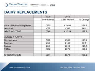 By Your Side. On Your Sidewww.thomaswestcott.co.uk
DAIRY REPLACEMENTS
1999 2019
£/Hfr Reared £/Hfr Reared % Change
Value of Down calving Heifer £625 £1,400 124.0
Less Calf -£79 -£147 86.1
GROSS OUTPUT £546 £1,253 129.5
VARIABLE COSTS
Concentrates £119 £355 198.3
Sundries £55 £106 92.7
Forage £88 £214 143.2
TOTAL £262 £675 157.6
GROSS MARGIN £284 £578 103.5
 