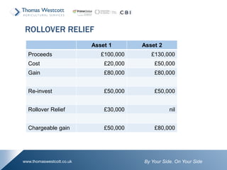 By Your Side. On Your Sidewww.thomaswestcott.co.uk
ROLLOVER RELIEF
Asset 1 Asset 2
Proceeds £100,000 £130,000
Cost £20,000 £50,000
Gain £80,000 £80,000
Re-invest £50,000 £50,000
Rollover Relief £30,000 nil
Chargeable gain £50,000 £80,000
 
