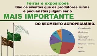 São os eventos que os produtores rurais
Feiras e exposições
MAIS IMPORTANTE
DO SEGMENTO AGROPECUÁRIO.
e pecuaristas julgam ser o
46%
46%
30%
24%
13%
11%
2% Feiras e Exposições
Dias de campo
Visita campo de
demonstração
Reuniões c/ vendedores
Congressos e Seminários
Leilões
Nenhum
Fonte Ipsos: Estudos Marplan EGM Rural – Consolidado de 2013 - Universo: Todas as Culturas/ Pecuárias (2581)
 