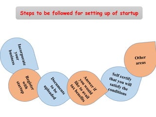Steps to be followed for setting up of startup
 