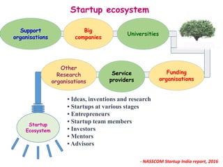 Startup ecosystem
Startup
Ecosystem
Support
organisations
Big
companies
Universities
Other
Research
organisations
Service
providers
Funding
organisations
• Ideas, inventions and research
• Startups at various stages
• Entrepreneurs
• Startup team members
• Investors
• Mentors
• Advisors
- NASSCOM Startup India report, 2016
 