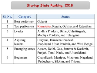 Sl. No. Category States
1 Best performer Gujarat
2 Top performers Karnataka, Kerala, Odisha, and Rajasthan
3 Leader Andhra Pradesh, Bihar, Chhattisgarh,
Madhya Pradesh, and Telangana
4 Aspiring
leaders
Haryana, Himachal Pradesh,
Jharkhand, Uttar Pradesh, and West Bengal
5 Emerging states Assam, Delhi, Goa, Jammu & Kashmir,
Punjab, Tamil Nadu, and Uttarakhand
6 Beginners Chandigarh, Manipur, Mizoram, Nagaland,
Puducherry, Sikkim, and Tripura
Startup State Ranking, 2018
 
