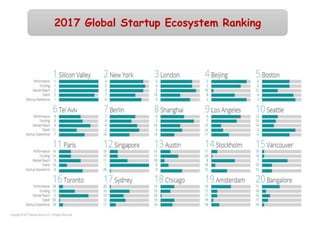 2017 Global Startup Ecosystem Ranking
 