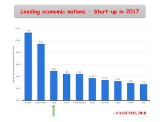 Leading economic nations - Start-up in 2017
11.3%
9.4%
4.9%
4.4% 4.4%
3.7%
3.4%
3.2%
2.9%
2.7%
0.0%
2.0%
4.0%
6.0%
8.0%
10.0%
12.0%
Canada United States India Brazil United Kingdom China Germany Japan France Italy
Start-uprate(NascentEntrepreneurshipRate)
- NASSCOM, 2018
 