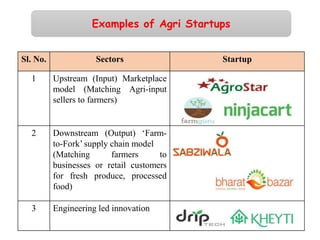 Sl. No. Sectors Startup
1 Upstream (Input) Marketplace
model (Matching Agri-input
sellers to farmers)
2 Downstream (Output) ‘Farm-
to-Fork’ supply chain model
(Matching farmers to
businesses or retail customers
for fresh produce, processed
food)
3 Engineering led innovation
Examples of Agri Startups
 