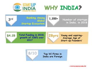 WHY INDIA?
3rd 1,200+
$4.2B
8/10
28yrs
- www.nasscom.in
 