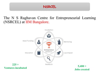 The N S Raghavan Centre for Entrepreneurial Learning
(NSRCEL) at IIM Bangalore.
NSRCEL
225 +
Ventures incubated
5,400 +
Jobs created
 