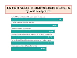 The major reasons for failure of startups as identified
by Venture capitalists
 