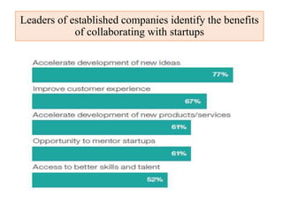 Leaders of established companies identify the benefits
of collaborating with startups
 