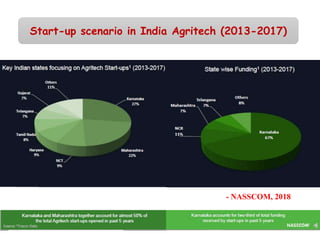 Start-up scenario in India Agritech (2013-2017)
- NASSCOM, 2018
 