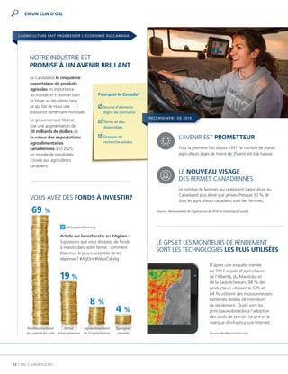 12 | FAC.CA/AGRISUCCES
L’AGRICULTURE FAIT PROGRESSER L’ÉCONOMIE DU CANADA
EN UN CLIN D’ŒIL
RECENSEMENT DE 2016
L’AVENIR EST PROMETTEUR
Pour la première fois depuis 1991, le nombre de jeunes
agriculteurs (âgés de moins de 35 ans) est à la hausse.
LE NOUVEAU VISAGE
DES FERMES CANADIENNES
Le nombre de femmes qui pratiquent l’agriculture au
Canada est plus élevé que jamais. Presque 30 % de
tous les agriculteurs canadiens sont des femmes.
Source : Recensement de l’agriculture de 2016 de Statistique Canada
D’après une enquête menée
en 2017 auprès d’agriculteurs
de l’Alberta, du Manitoba et
de la Saskatchewan, 98 % des
producteurs utilisent le GPS et
84 % utilisent des moissonneuses-
batteuses dotées de moniteurs
de rendement. Quels sont les
principaux obstacles à l’adoption
des outils de pointe? Le prix et le
manque d’infrastructure Internet.
Source : RealAgriculture.com
VOUS AVEZ DES FONDS À INVESTIR?
8 %
4 %
69 %
Remboursement
du capital du prêt
19 %
Achat
d’équipement
Agrandissement
de l’exploitation
Épargne-
retraite
Pourquoi le Canada?
 Source d’aliments
digne de confiance
 Terres et eau
disponibles
 Grappes de
recherche solides
Le Canada est le cinquième
exportateur de produits
agricoles en importance
au monde, et il pourrait bien
se hisser au deuxième rang,
ce qui fait de nous une
puissance alimentaire mondiale.
Le gouvernement fédéral
vise une augmentation de
20 milliards de dollars de
la valeur des exportations
agroalimentaires
canadiennes d’ici 2025;
un monde de possibilités
s’ouvre aux agriculteurs
canadiens.
NOTRE INDUSTRIE EST
PROMISE À UN AVENIR BRILLANT
  @foodandfarming
Article sur la recherche en #AgCan :
Supposons que vous disposez de fonds
à investir dans votre ferme : comment
êtes-vous le plus susceptible de les
dépenser? #AgOnt #WestCdnAg
LE GPS ET LES MONITEURS DE RENDEMENT
SONT LES TECHNOLOGIES LES PLUS UTILISÉES
 
