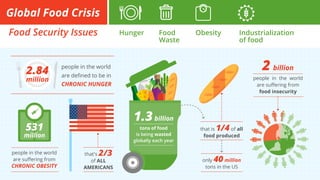 Global Food Crisis
Food Security Issues Hunger Food
Waste
Industrialization
of food
Obesity
people in the world
are suffering from
CHRONIC OBESITY
2 billion
people in the world
are suffering from
food insecurity
that is 1/4 of all
food produced
1.3billion
tons of food
is being wasted
globally each year
that's 2/3
of ALL
AMERICANS
people in the world
are defined to be in
CHRONIC HUNGER
2.84
million
only 40 million
tons in the US
531
million
 