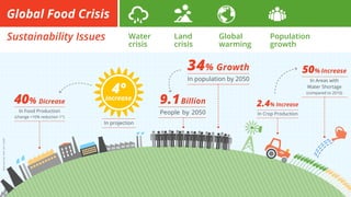 Global Food Crisis
Sustainability Issues Water
crisis
Land
crisis
Global
warming
Population
growth
Datasources:FAO,UN,CGIAR
4°
Increase
In projection
40% Dicrease
In Food Production
)change =10% reduction 1°(
34% Growth
In population by 2050
9.1Billion
People by 2050
2.4% Increase
In Crop Production
50% Increase
In Areas with
Water Shortage
(compared to 2010)
 