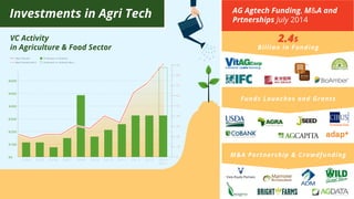 Data source: Y3 consulting, Ag-funder
$600
$500
$400
$300
$200
$100
$0
90
80
70
60
50
40
30
20
10
0
2 0 1 4
(Est.)
2 0 1 32 0 1 22 0 1 12 0 1 02 0 0 92 0 0 82 0 0 72 0 0 62 0 0 52 0 0 4
$ Amount in millions
$ Amount in millions (Est.)
Deal Volume
Deal Volume (Est.)
2.4$
Billion in Funding
Funds Launches and Grants
M&A Partnership & Crowdfunding
Investments in Agri Tech
VC Activity
in Agriculture & Food Sector
AG Agtech Funding, M&A and
Prtnerships July 2014
 