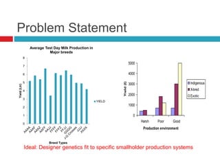 Tanzania dairy genetics project: Identifying appropriate germplasm for smallholder dairy farmers